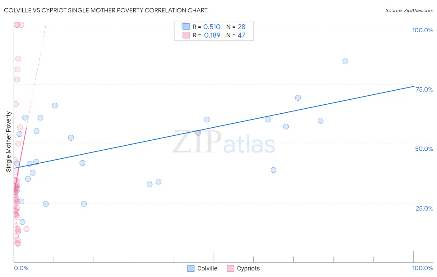 Colville vs Cypriot Single Mother Poverty