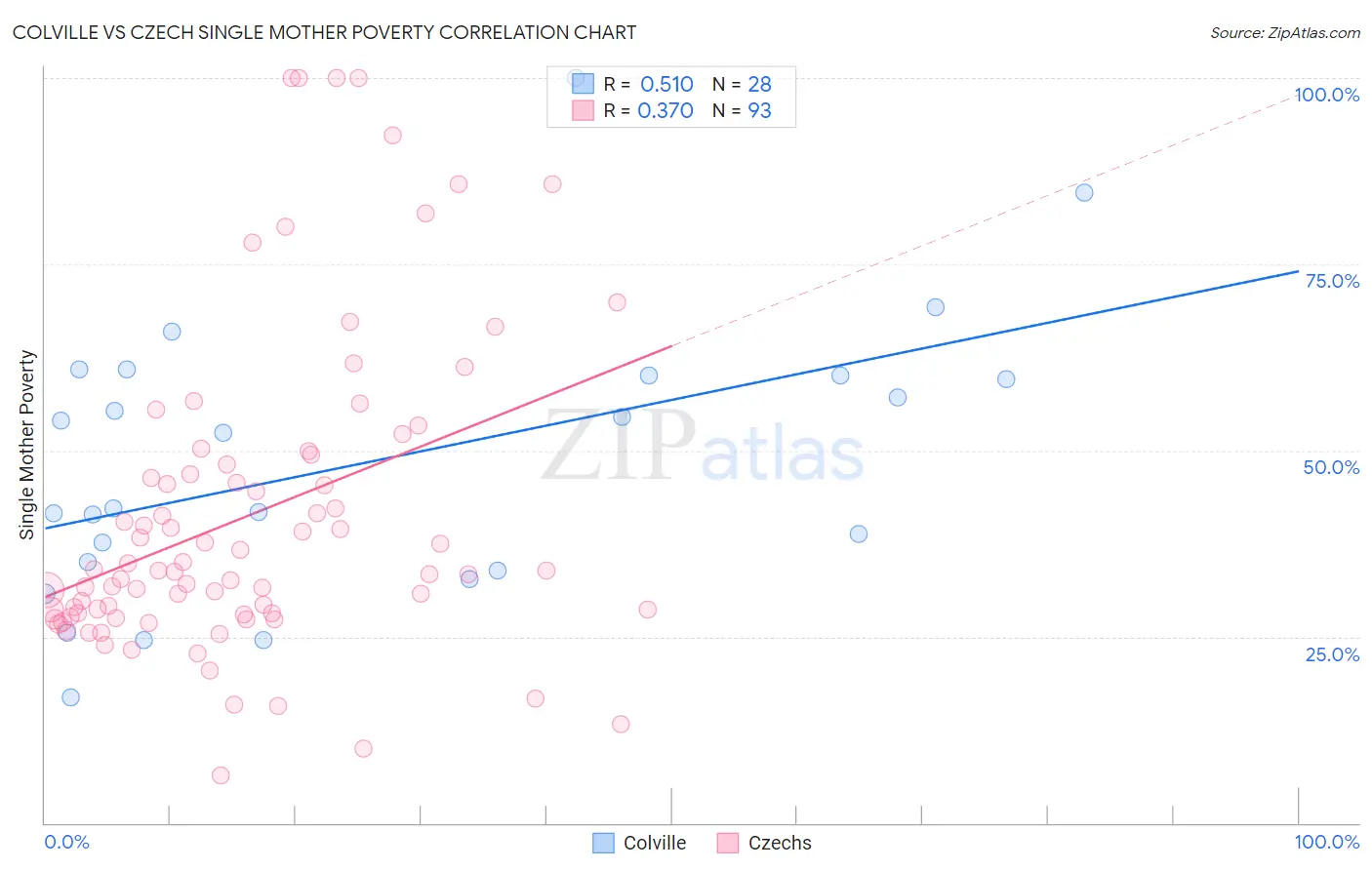 Colville vs Czech Single Mother Poverty