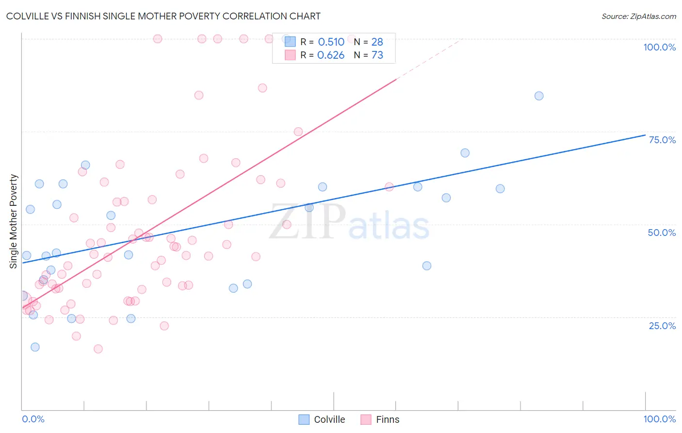 Colville vs Finnish Single Mother Poverty