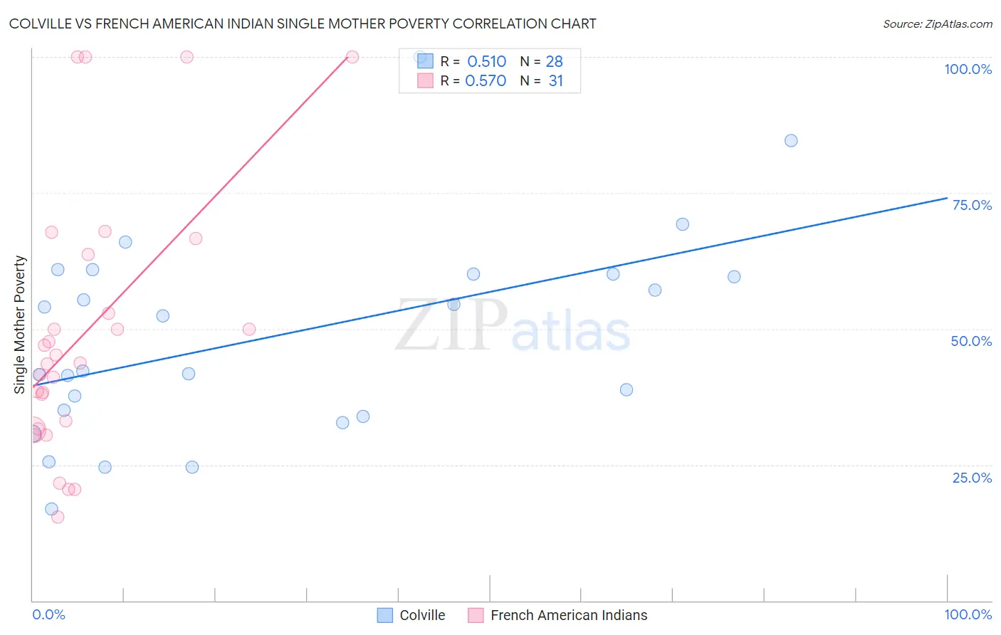 Colville vs French American Indian Single Mother Poverty