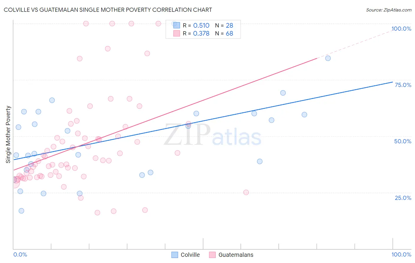 Colville vs Guatemalan Single Mother Poverty