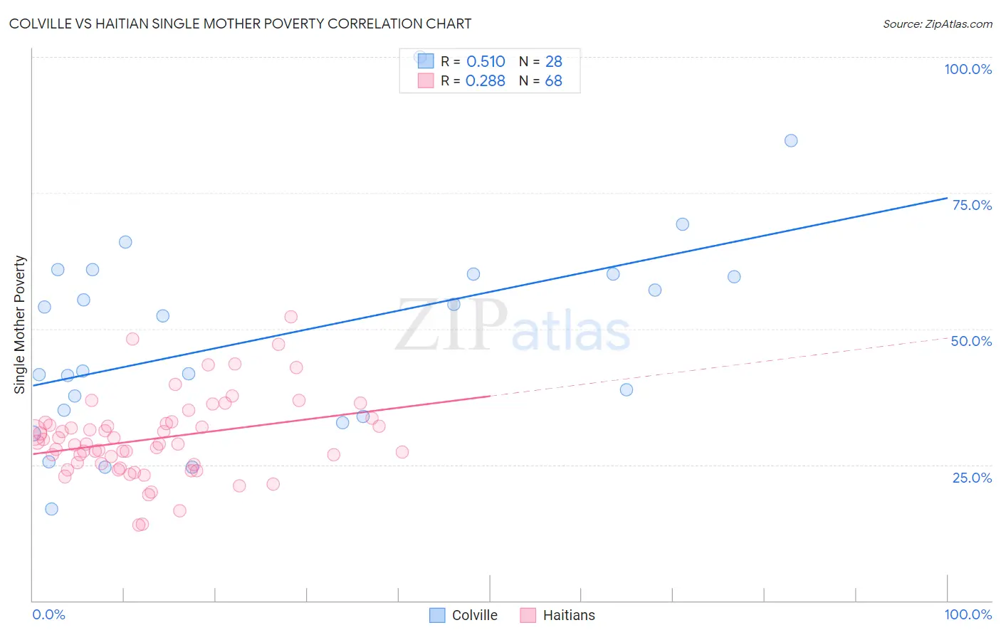 Colville vs Haitian Single Mother Poverty