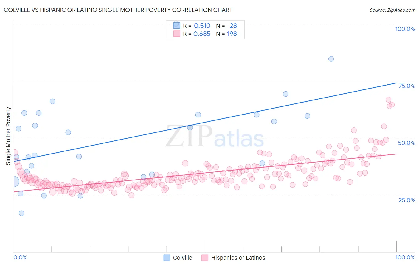 Colville vs Hispanic or Latino Single Mother Poverty