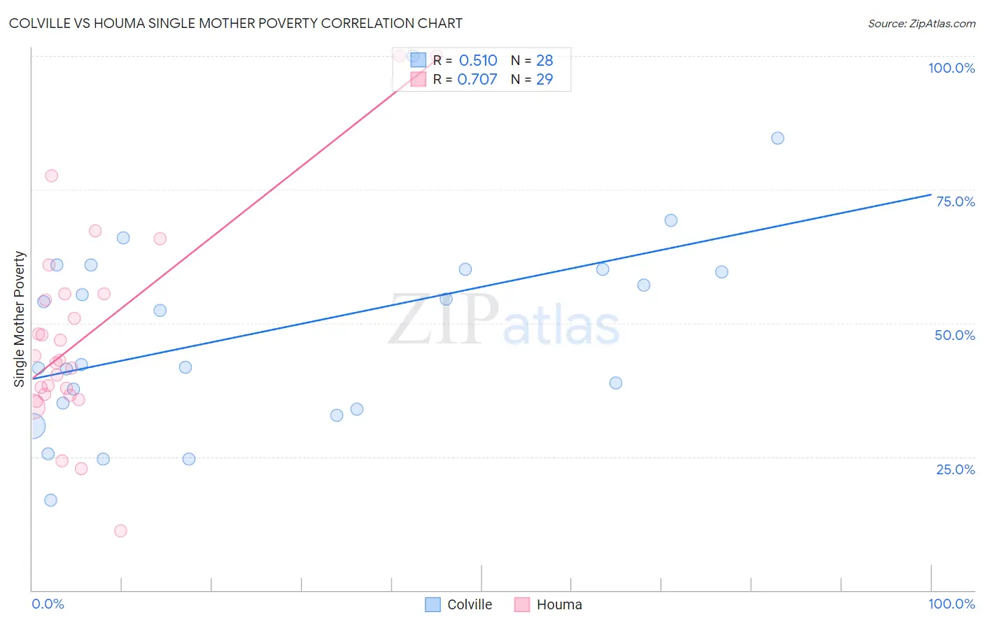 Colville vs Houma Single Mother Poverty