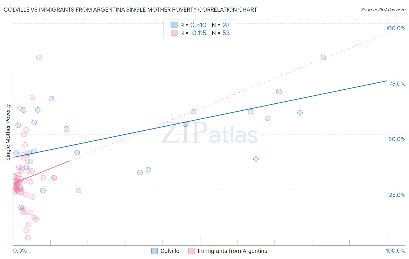 Colville vs Immigrants from Argentina Single Mother Poverty