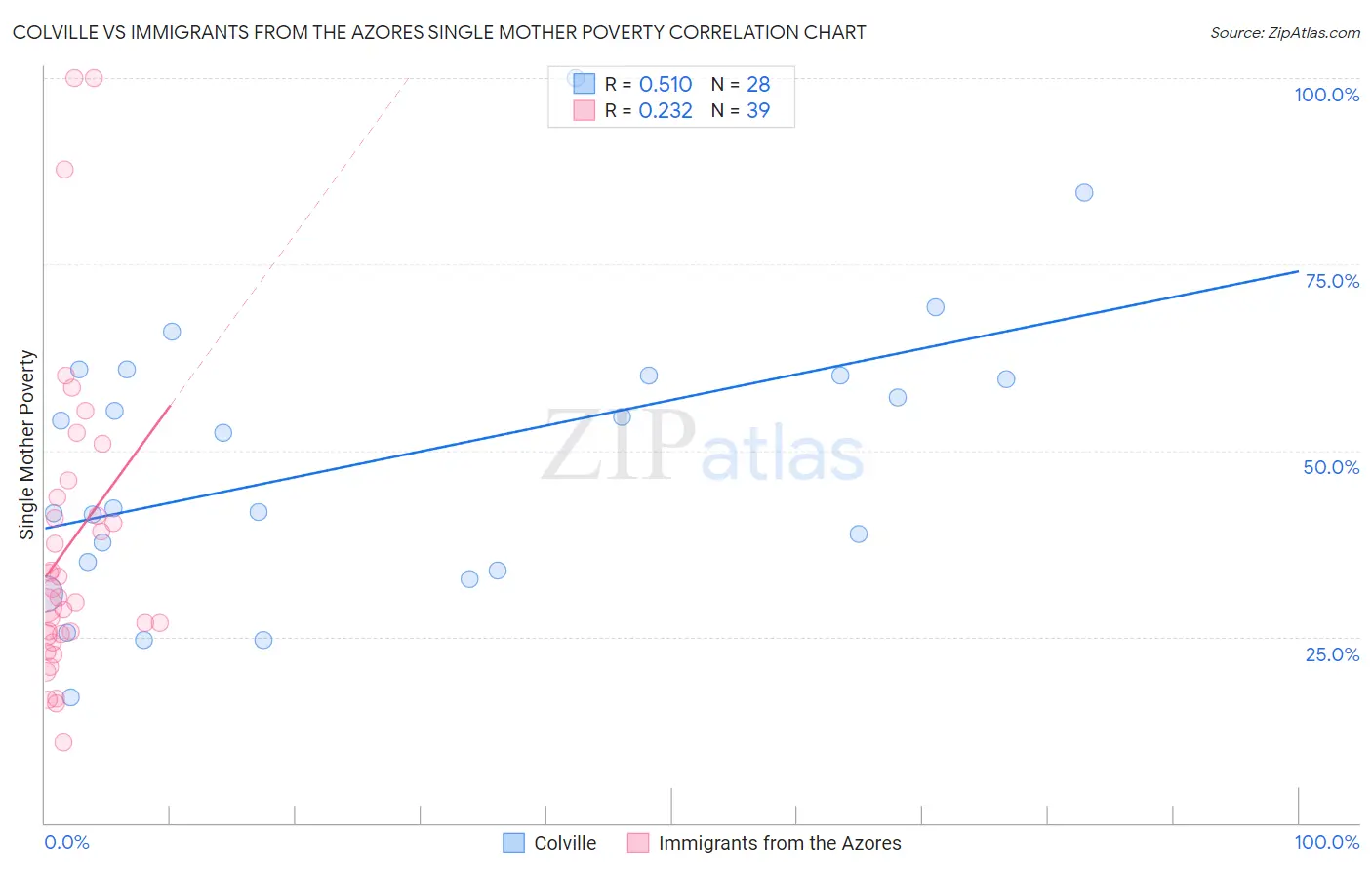 Colville vs Immigrants from the Azores Single Mother Poverty