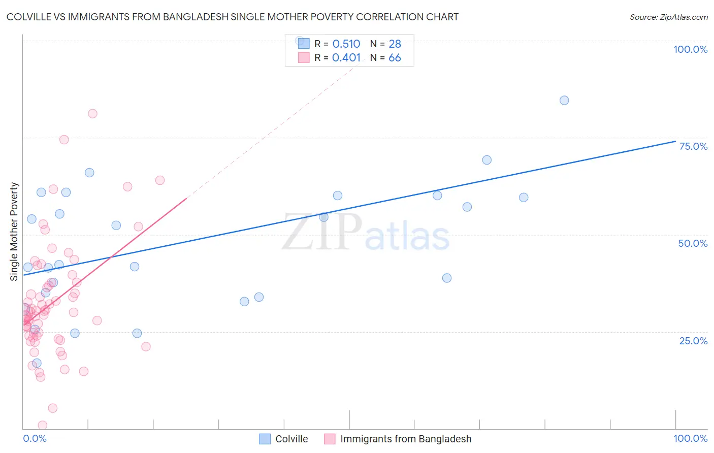 Colville vs Immigrants from Bangladesh Single Mother Poverty