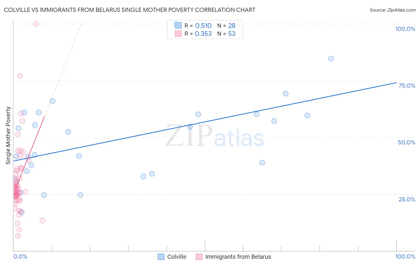 Colville vs Immigrants from Belarus Single Mother Poverty