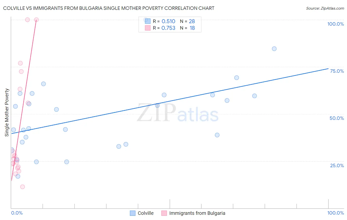 Colville vs Immigrants from Bulgaria Single Mother Poverty