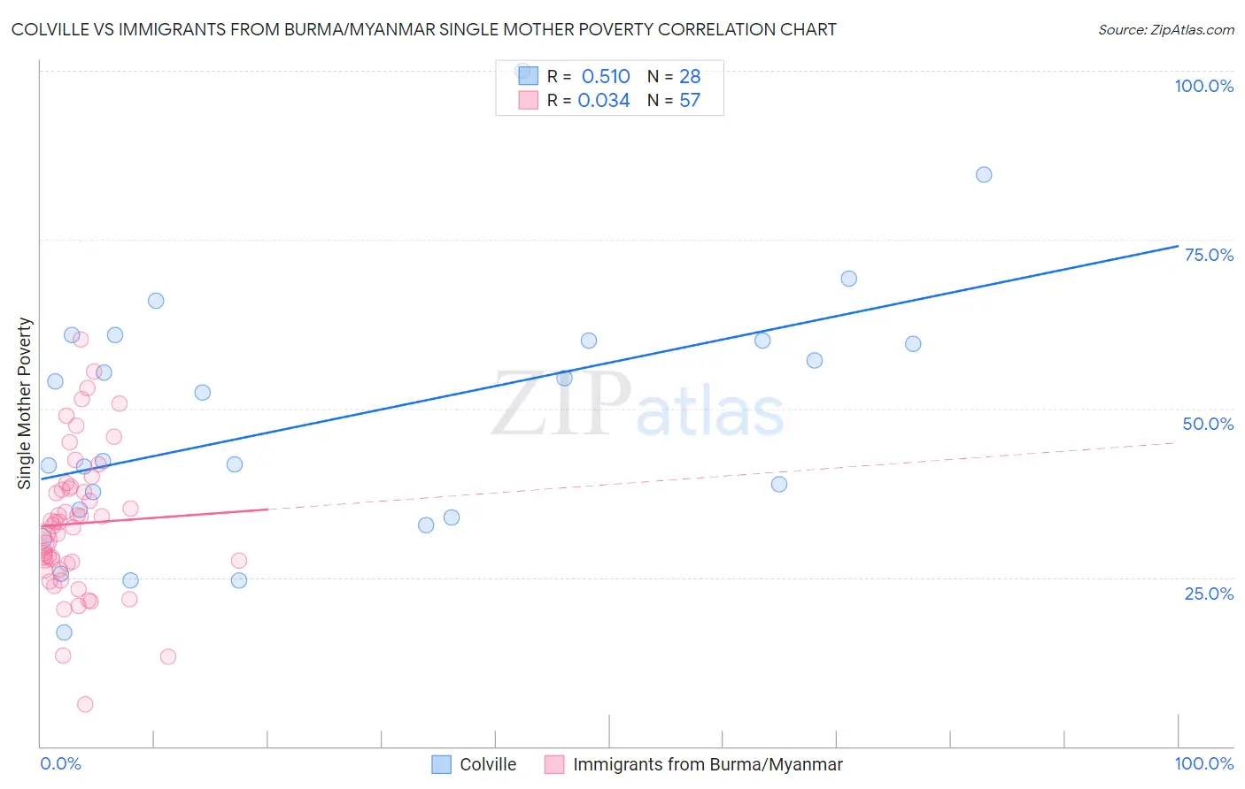 Colville vs Immigrants from Burma/Myanmar Single Mother Poverty