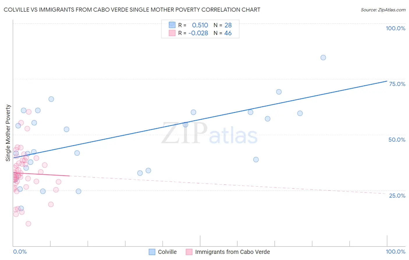 Colville vs Immigrants from Cabo Verde Single Mother Poverty