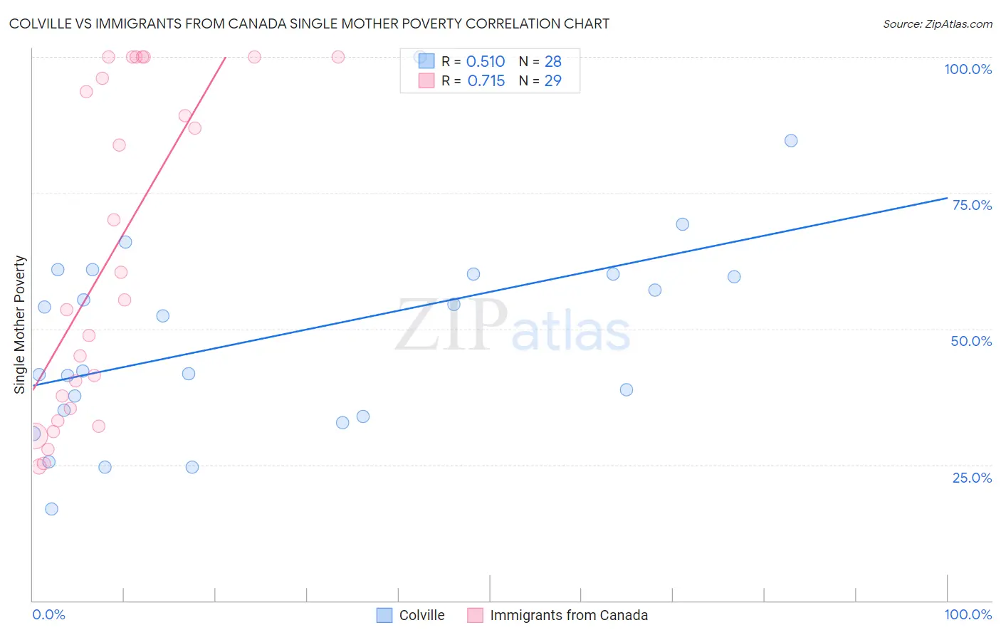 Colville vs Immigrants from Canada Single Mother Poverty