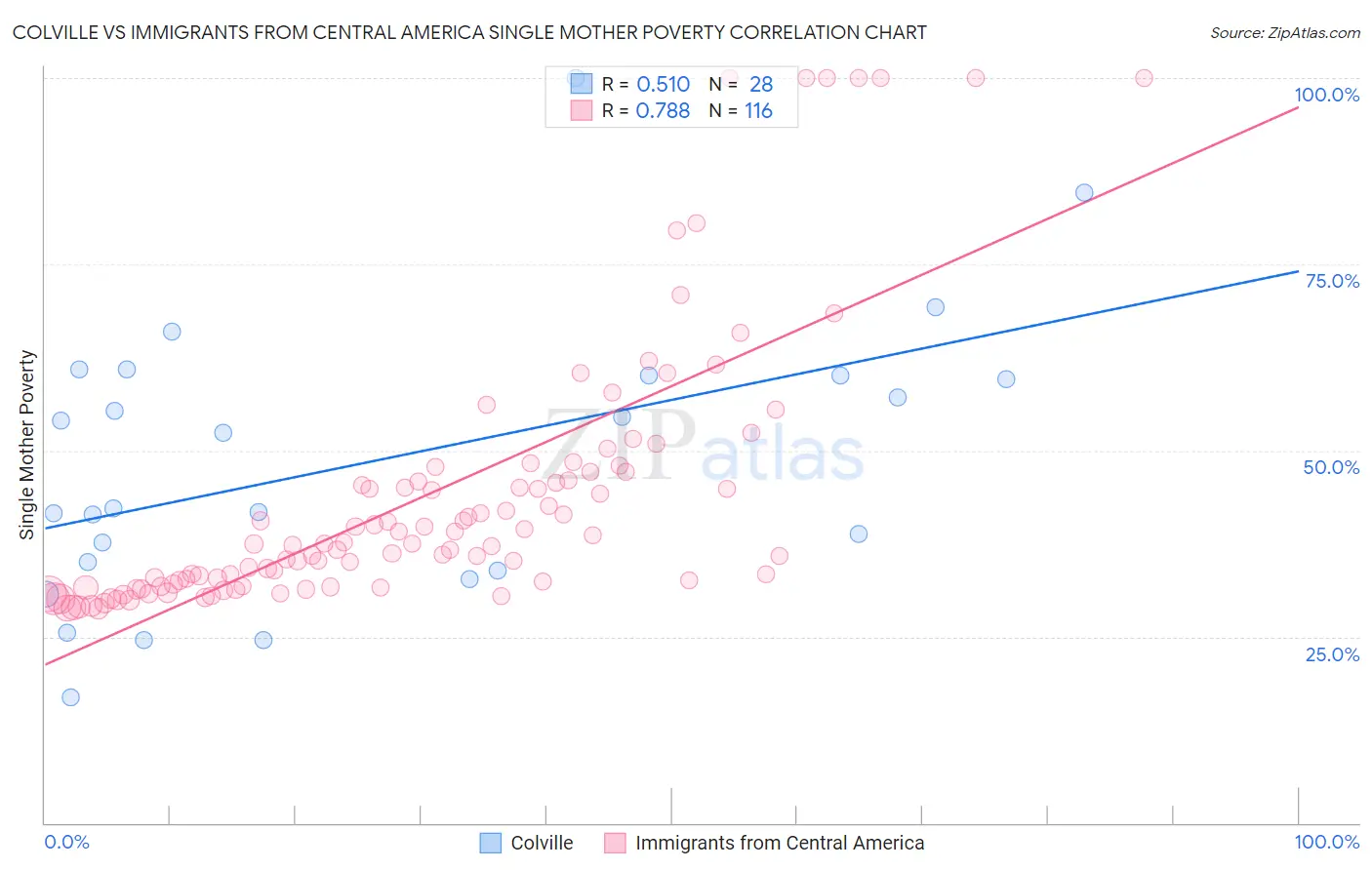 Colville vs Immigrants from Central America Single Mother Poverty