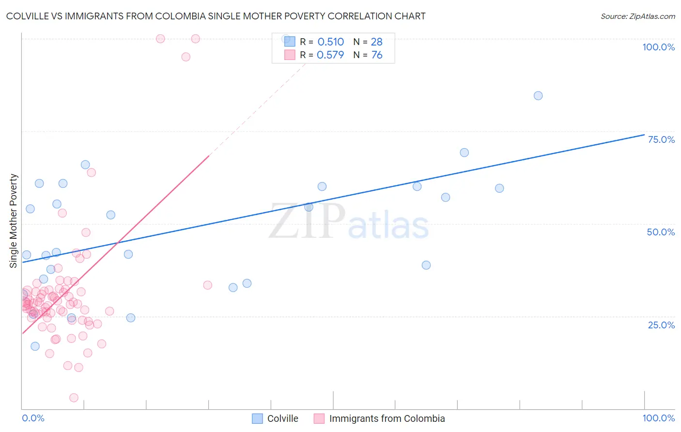 Colville vs Immigrants from Colombia Single Mother Poverty