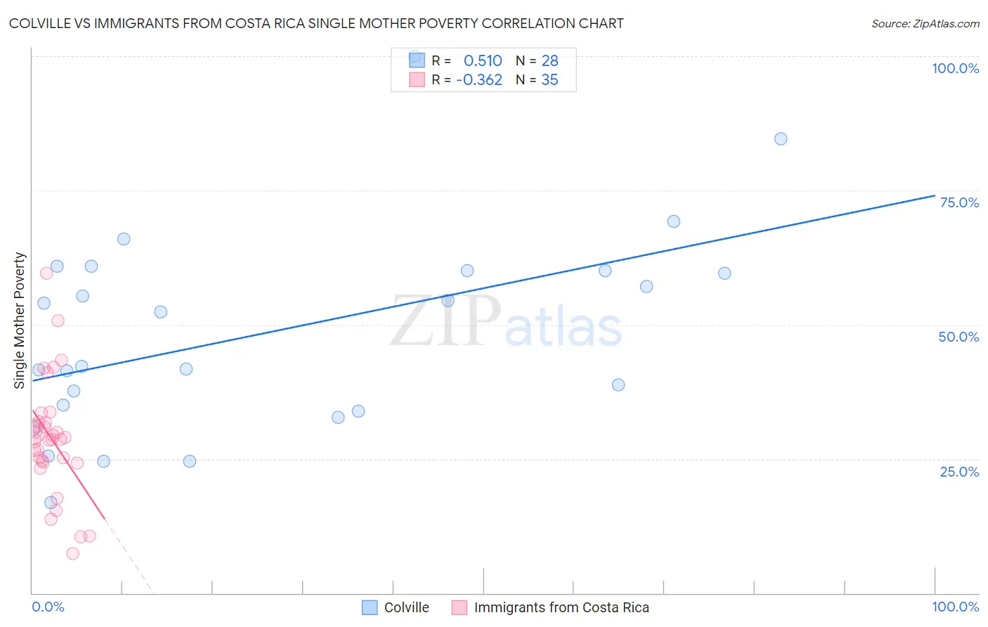 Colville vs Immigrants from Costa Rica Single Mother Poverty