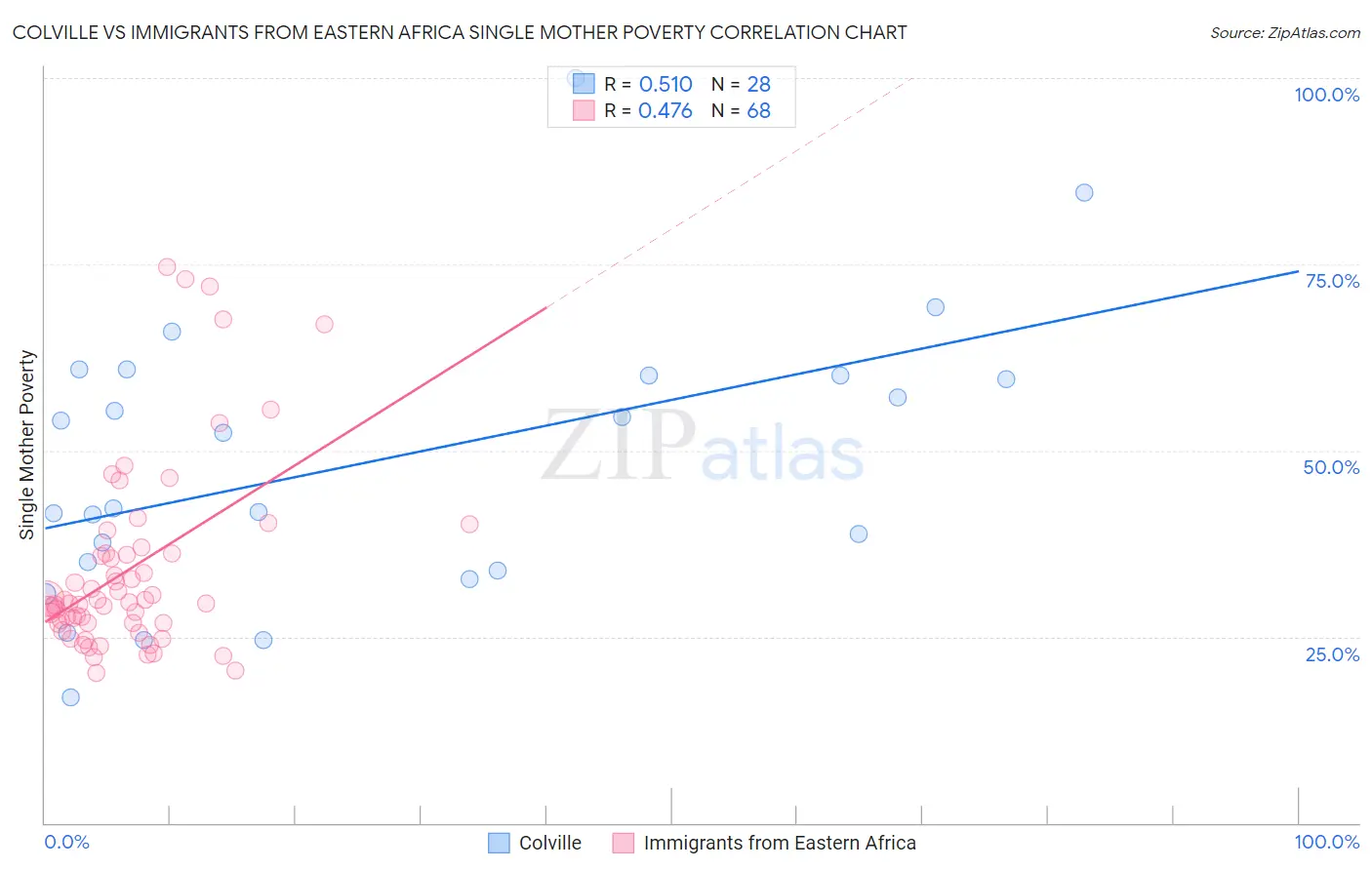 Colville vs Immigrants from Eastern Africa Single Mother Poverty