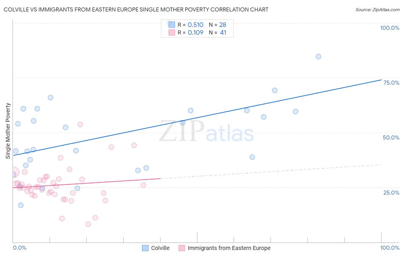 Colville vs Immigrants from Eastern Europe Single Mother Poverty