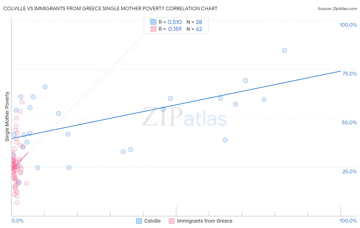 Colville vs Immigrants from Greece Single Mother Poverty