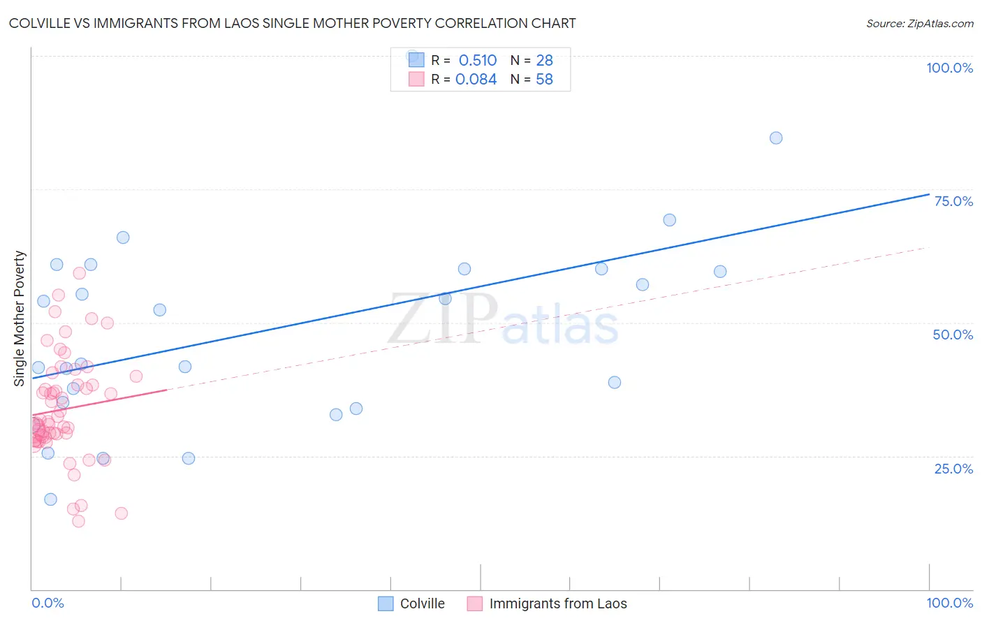 Colville vs Immigrants from Laos Single Mother Poverty