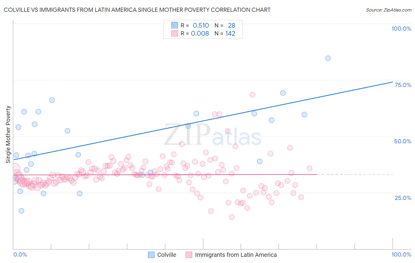 Colville vs Immigrants from Latin America Single Mother Poverty