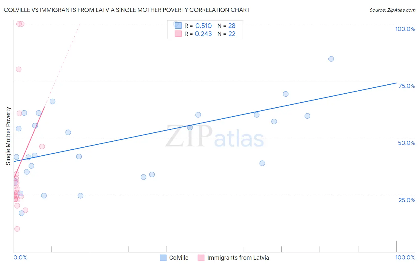 Colville vs Immigrants from Latvia Single Mother Poverty