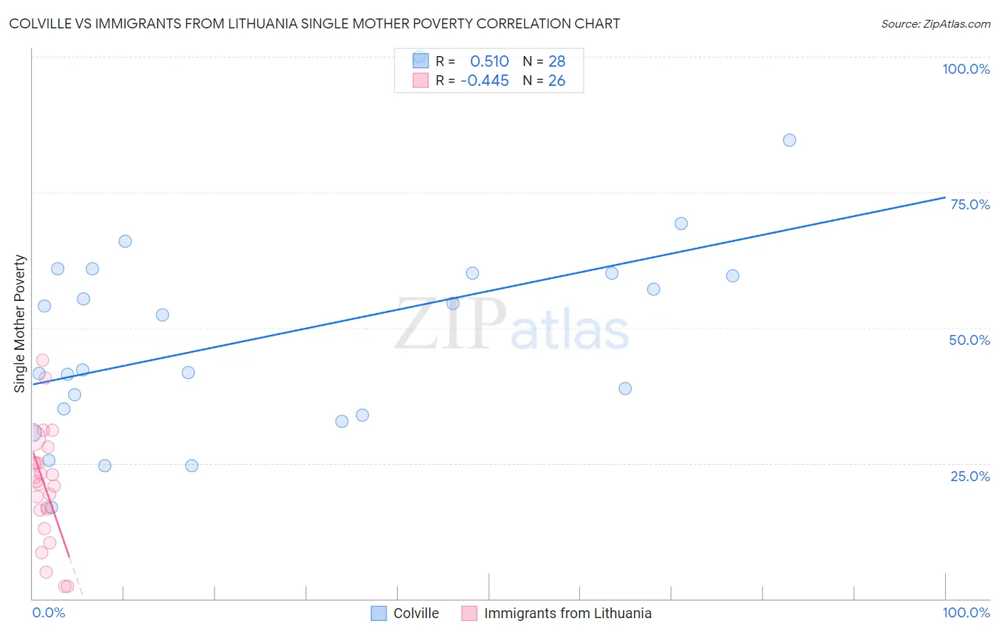 Colville vs Immigrants from Lithuania Single Mother Poverty