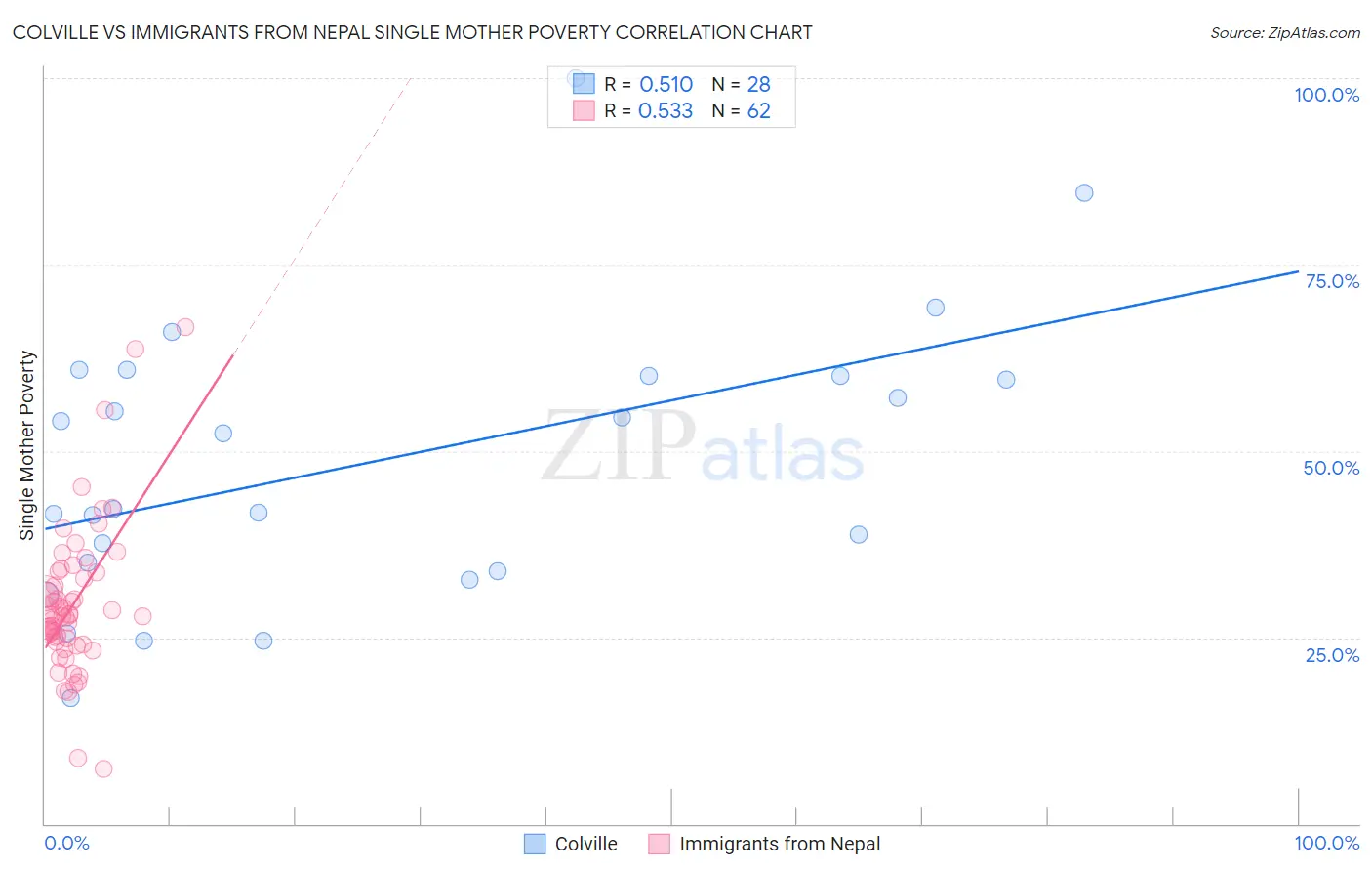 Colville vs Immigrants from Nepal Single Mother Poverty