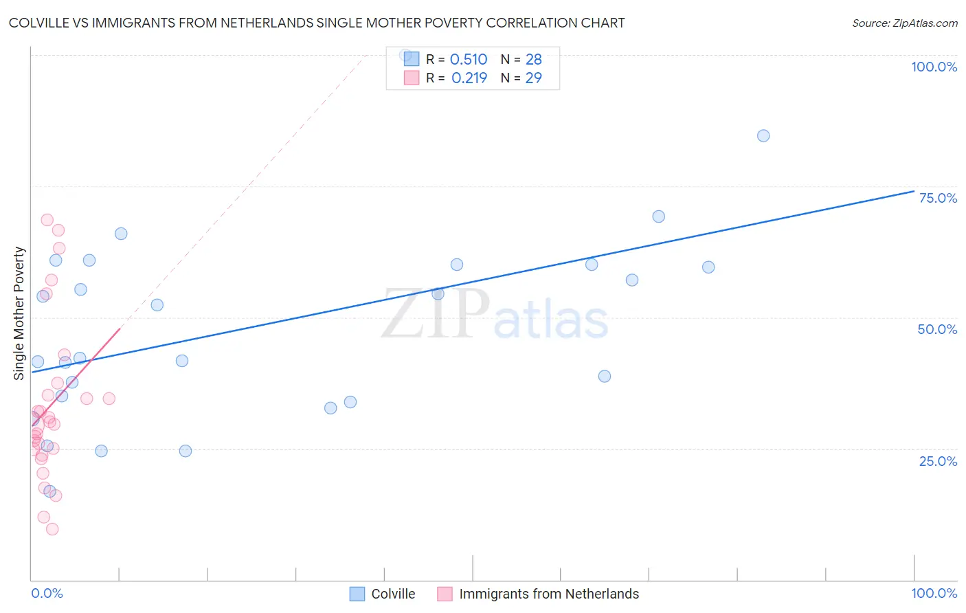 Colville vs Immigrants from Netherlands Single Mother Poverty