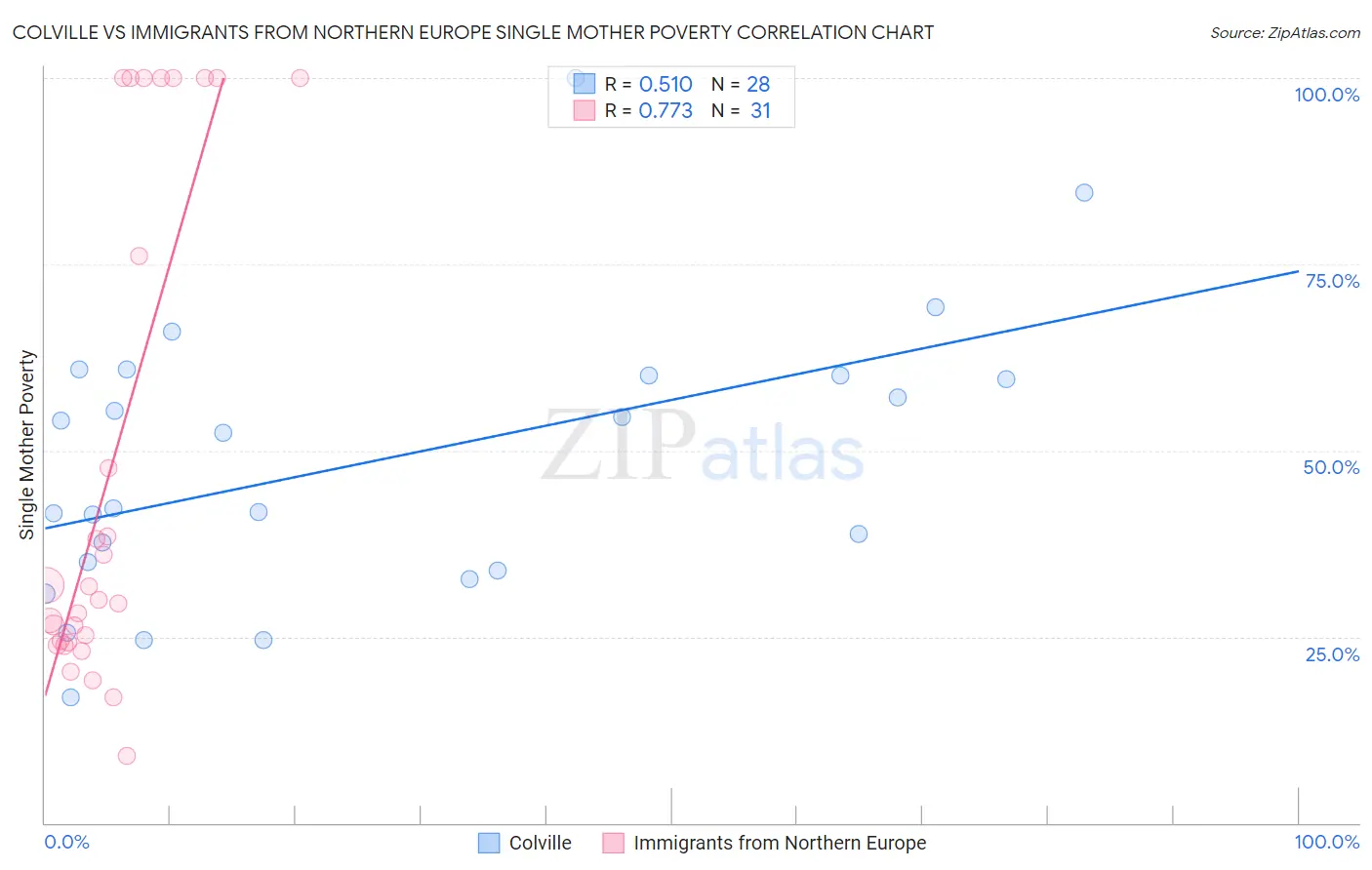 Colville vs Immigrants from Northern Europe Single Mother Poverty