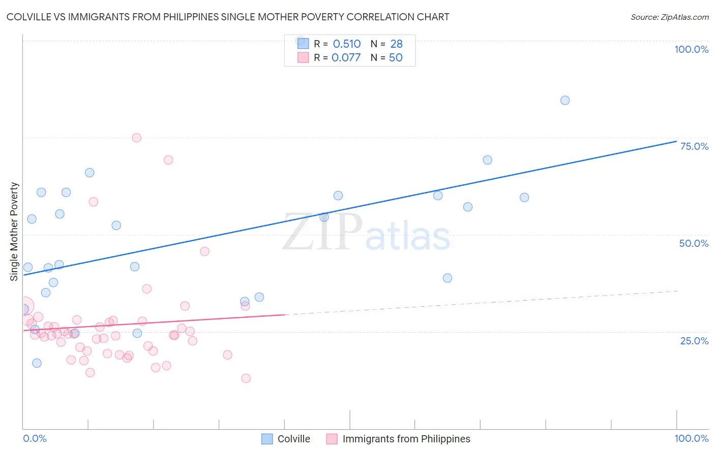 Colville vs Immigrants from Philippines Single Mother Poverty