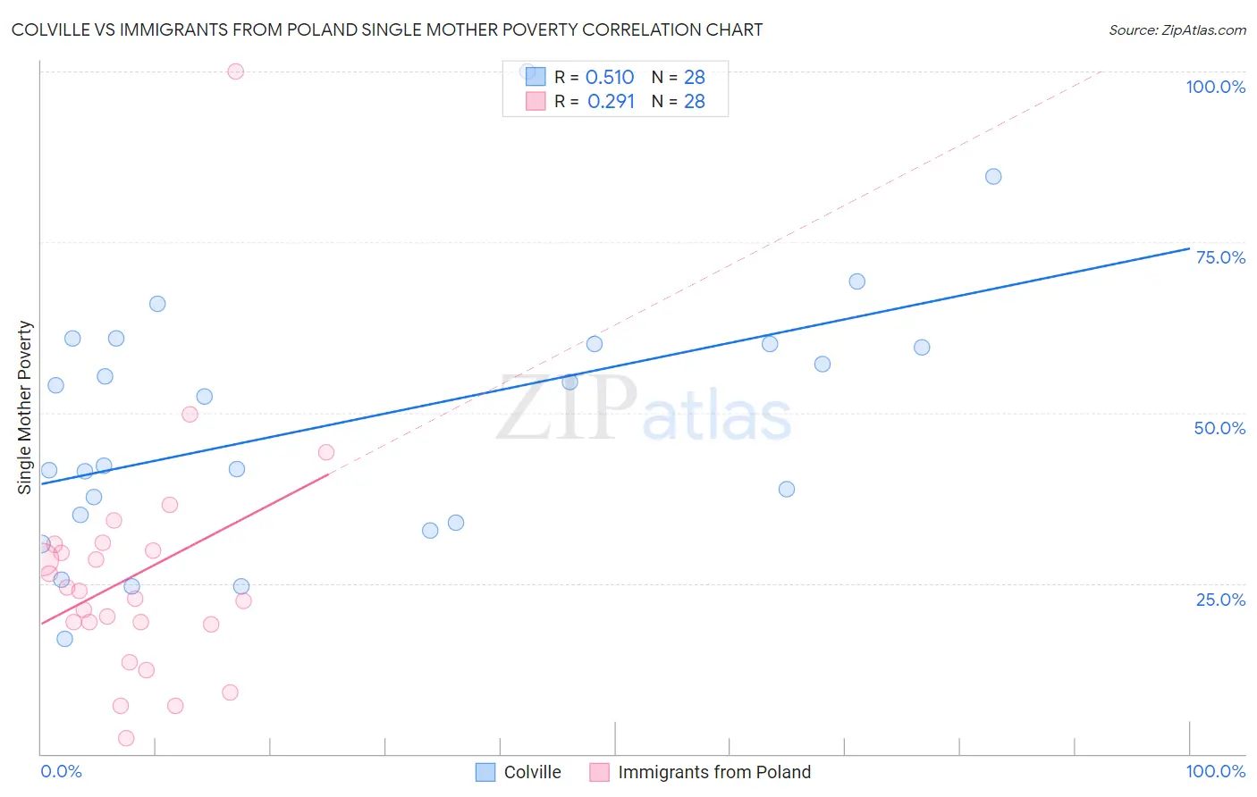 Colville vs Immigrants from Poland Single Mother Poverty