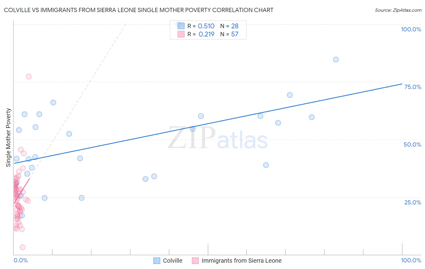 Colville vs Immigrants from Sierra Leone Single Mother Poverty