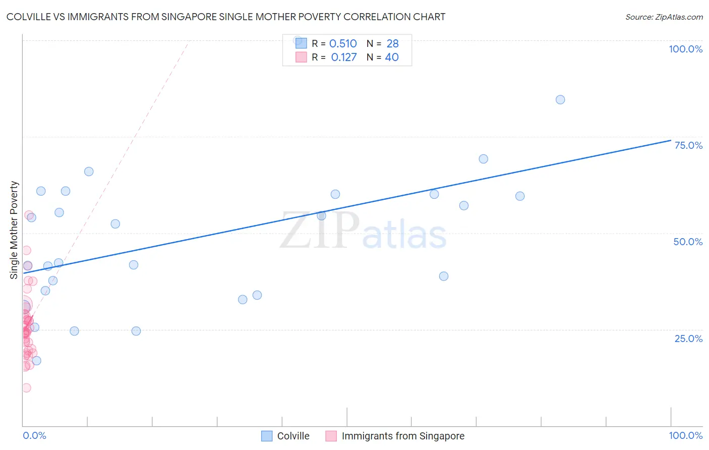 Colville vs Immigrants from Singapore Single Mother Poverty