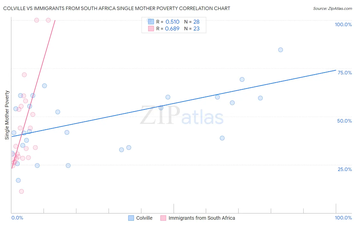 Colville vs Immigrants from South Africa Single Mother Poverty