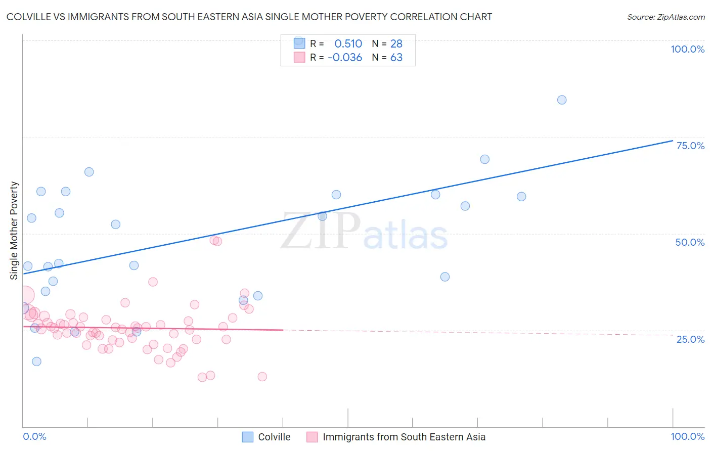 Colville vs Immigrants from South Eastern Asia Single Mother Poverty