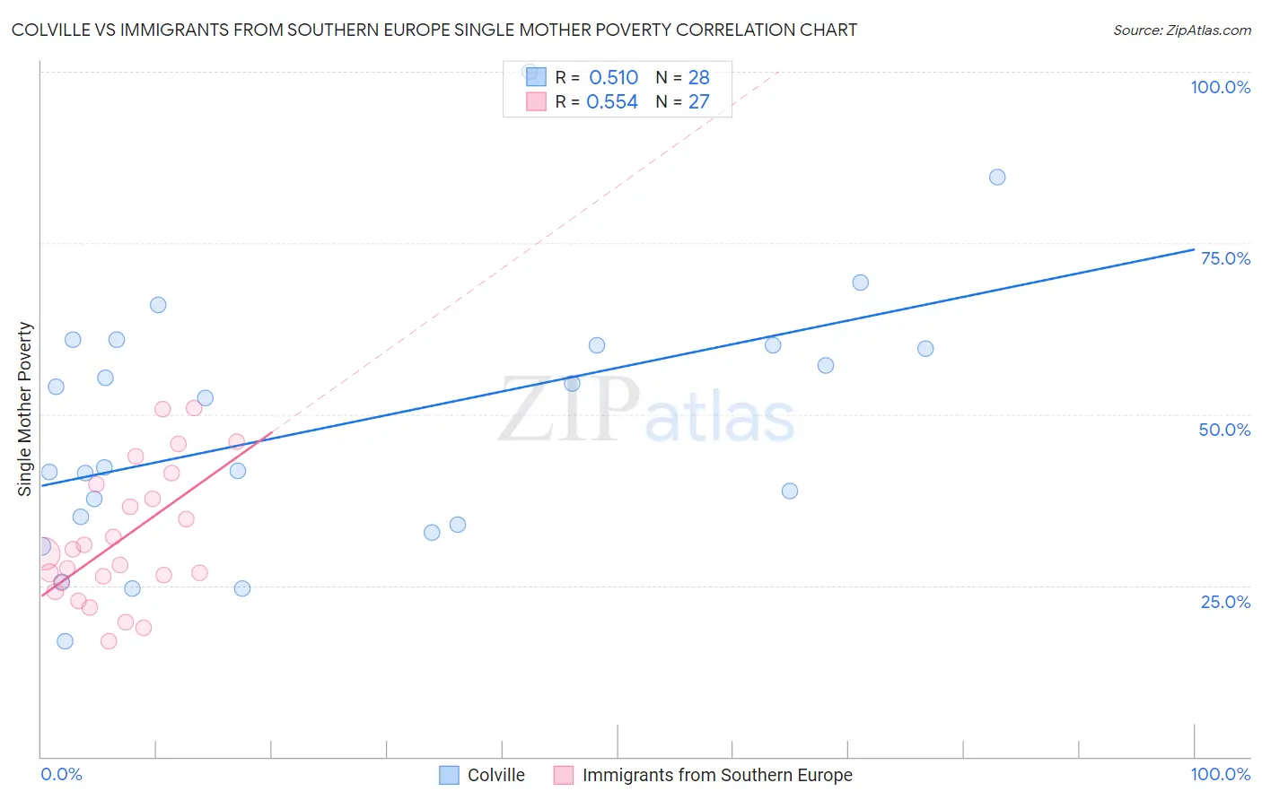 Colville vs Immigrants from Southern Europe Single Mother Poverty