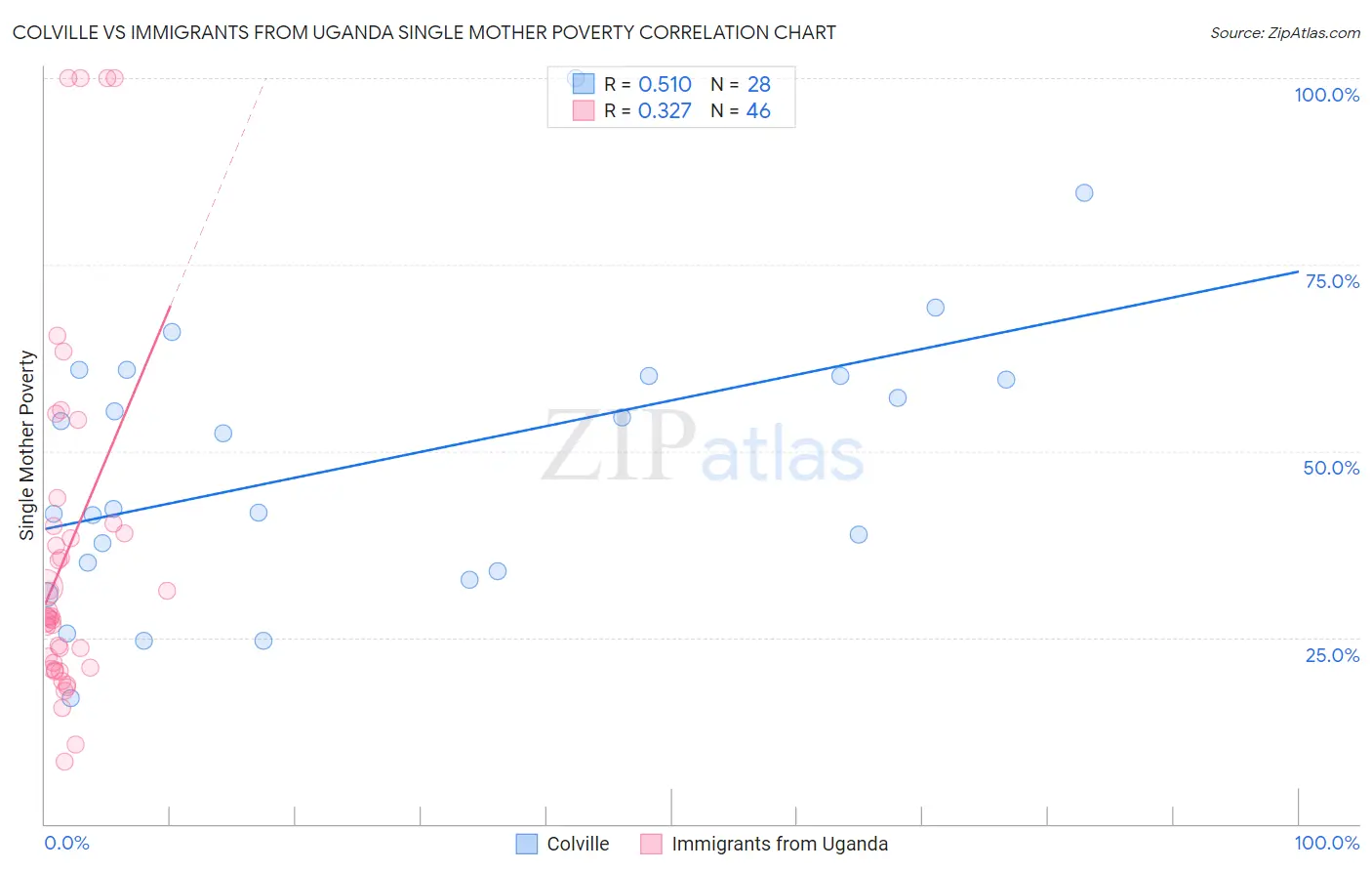 Colville vs Immigrants from Uganda Single Mother Poverty