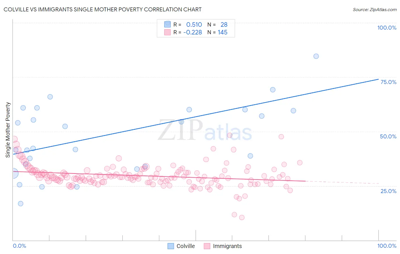 Colville vs Immigrants Single Mother Poverty