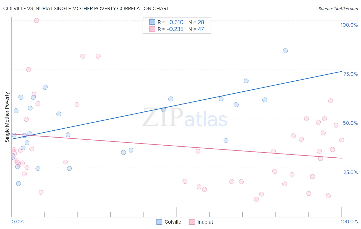 Colville vs Inupiat Single Mother Poverty