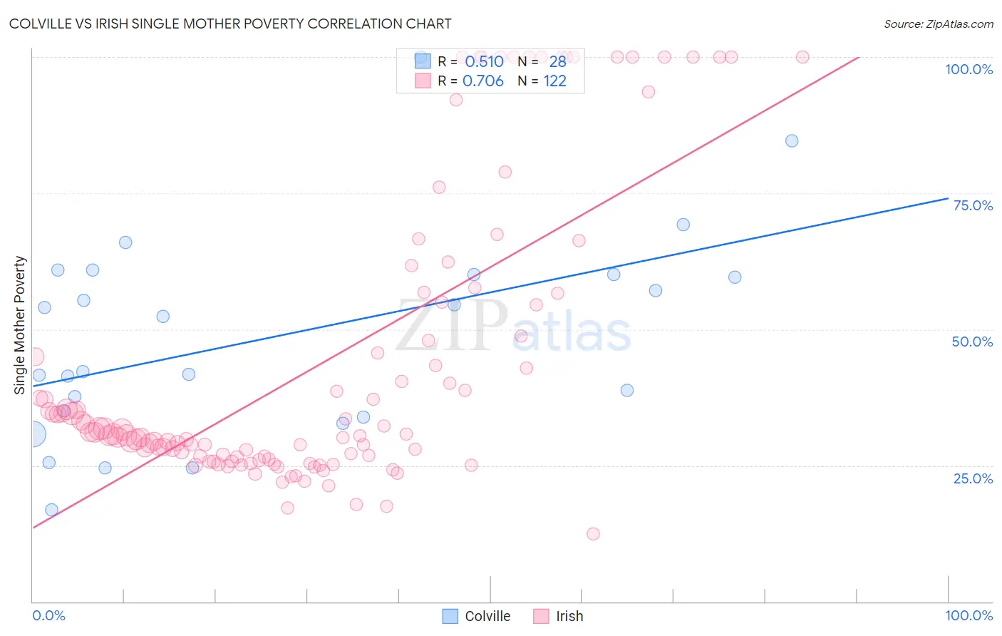 Colville vs Irish Single Mother Poverty
