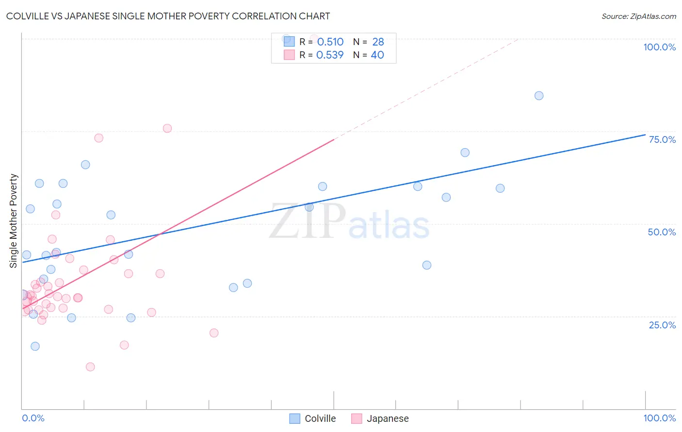 Colville vs Japanese Single Mother Poverty