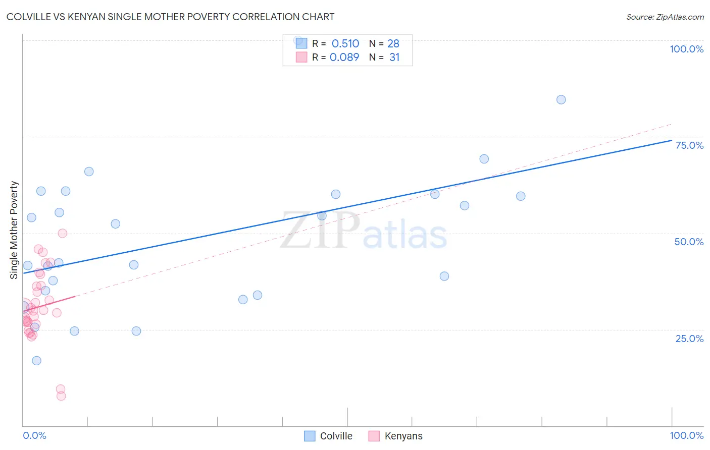 Colville vs Kenyan Single Mother Poverty