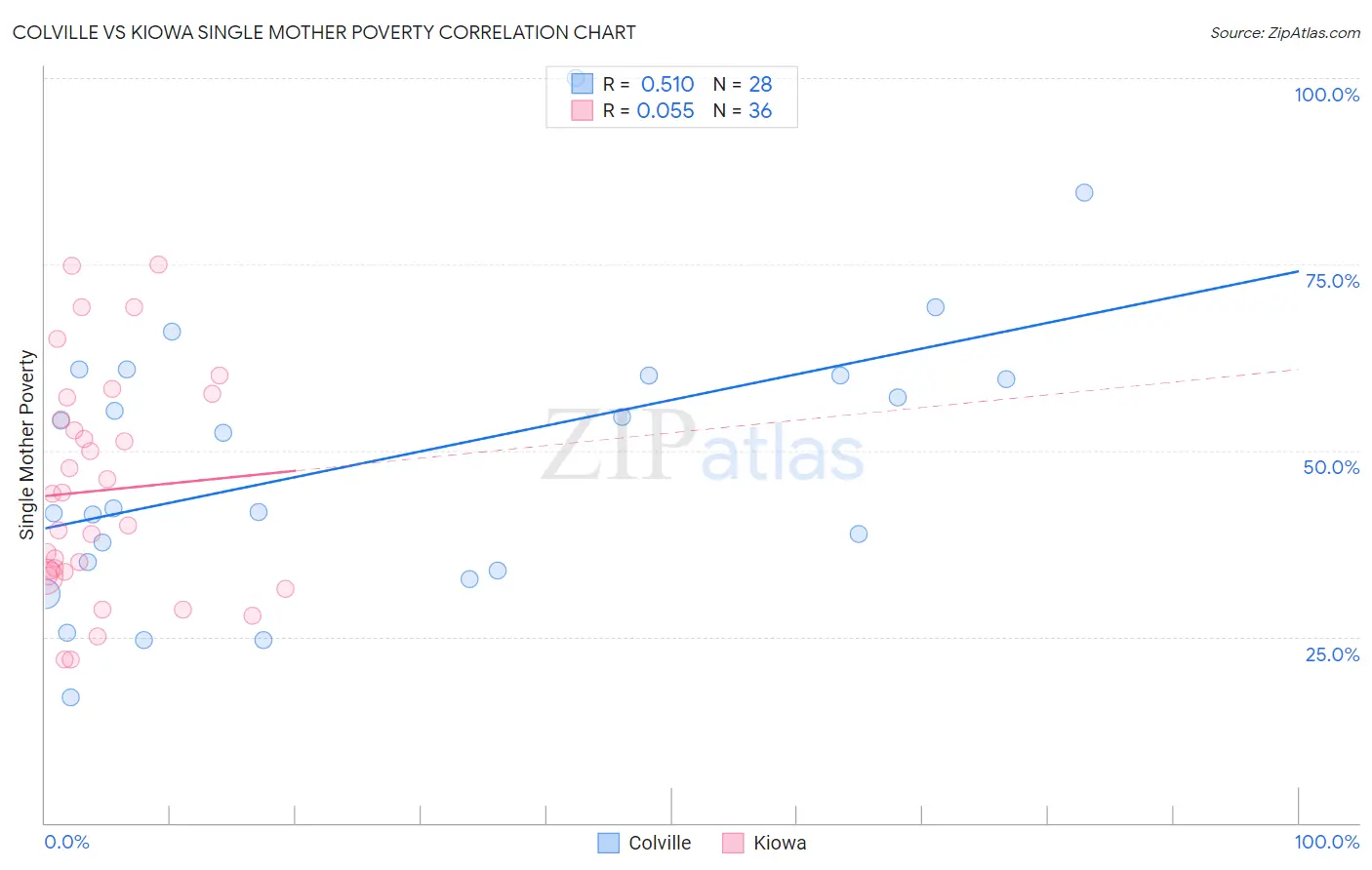 Colville vs Kiowa Single Mother Poverty