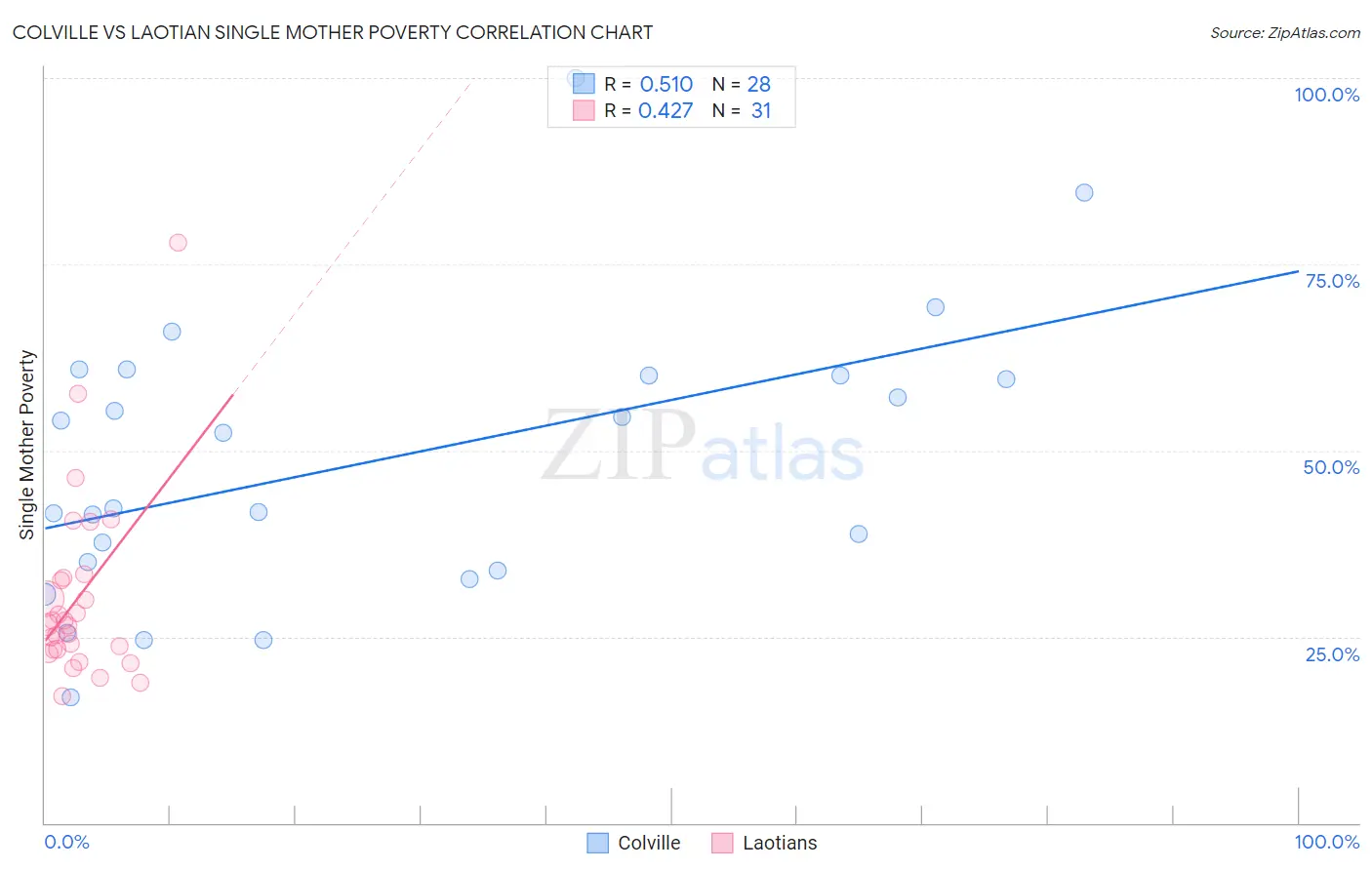 Colville vs Laotian Single Mother Poverty