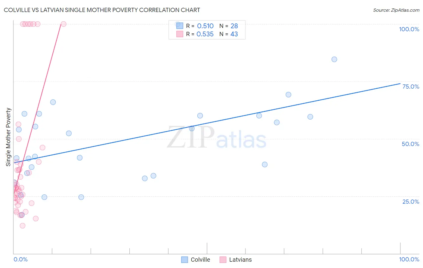 Colville vs Latvian Single Mother Poverty
