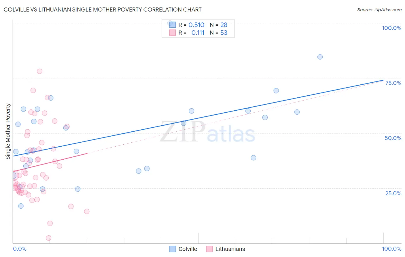 Colville vs Lithuanian Single Mother Poverty