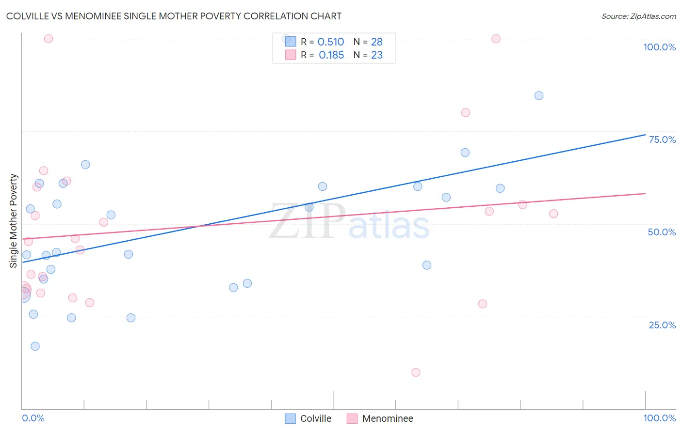 Colville vs Menominee Single Mother Poverty