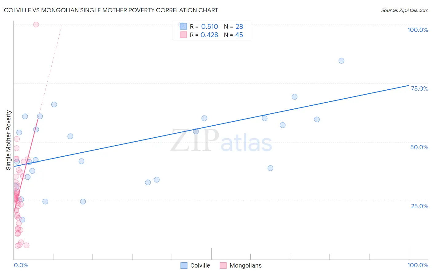 Colville vs Mongolian Single Mother Poverty