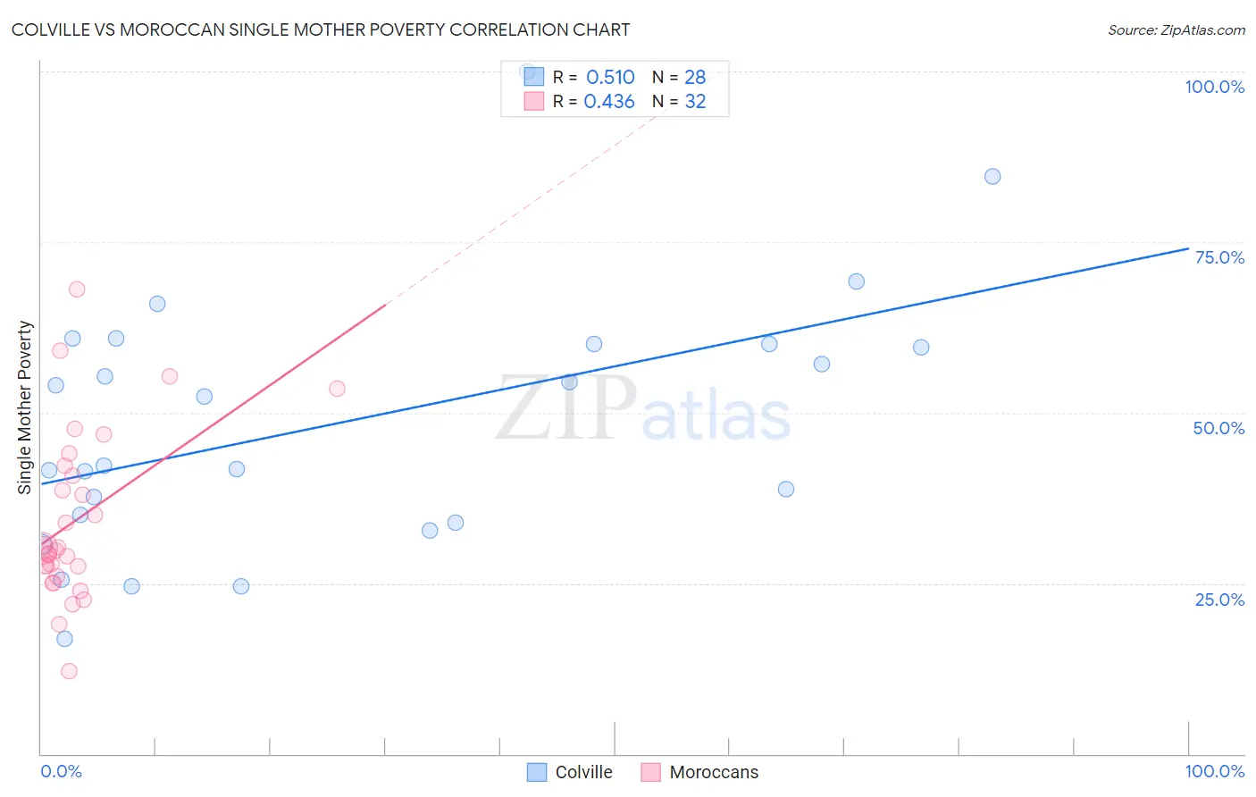 Colville vs Moroccan Single Mother Poverty