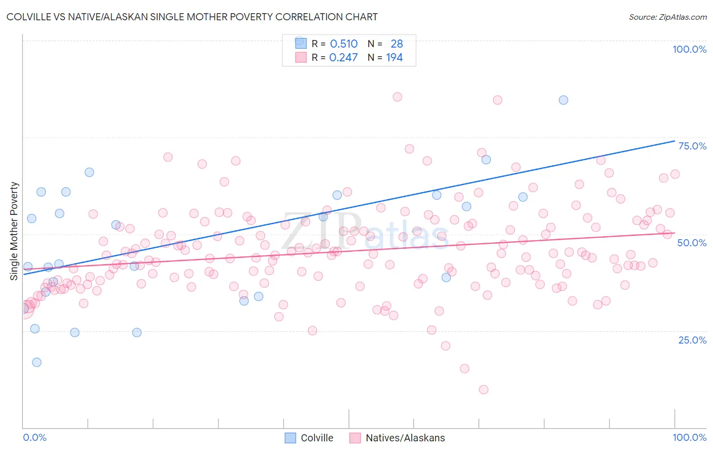 Colville vs Native/Alaskan Single Mother Poverty